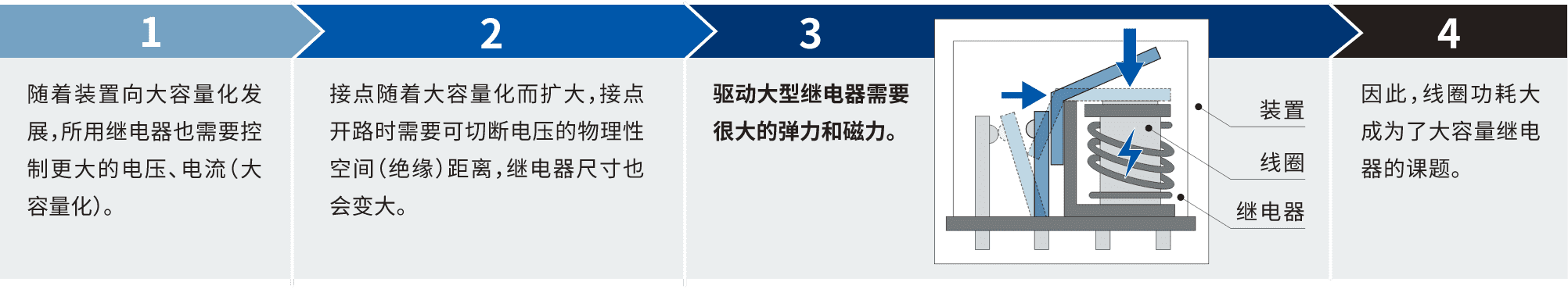 1.隨著裝置向大容量化發(fā)展，所用繼電器也需要控制更大的電壓、電流(大容量化)。2.接點隨著大容量化而擴大，接點開路時需要可切斷電壓的物理性空間(絕緣)距離，繼電器尺寸也會變大。3.驅(qū)動大型繼電器需要很大的彈力和磁力。4.因此，線圈功耗大成為了大容量繼電器的課題