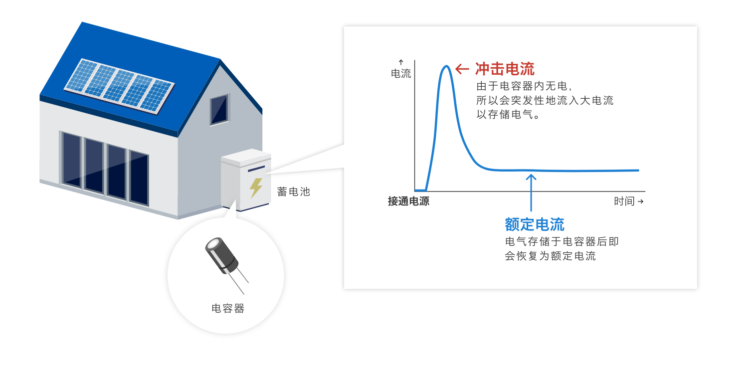 沖擊電流：由于電容器內(nèi)無電，所以會突發(fā)性地流入大電流以存儲電氣。額定電流：電氣存儲于電容器后即會恢復(fù)為額定電流