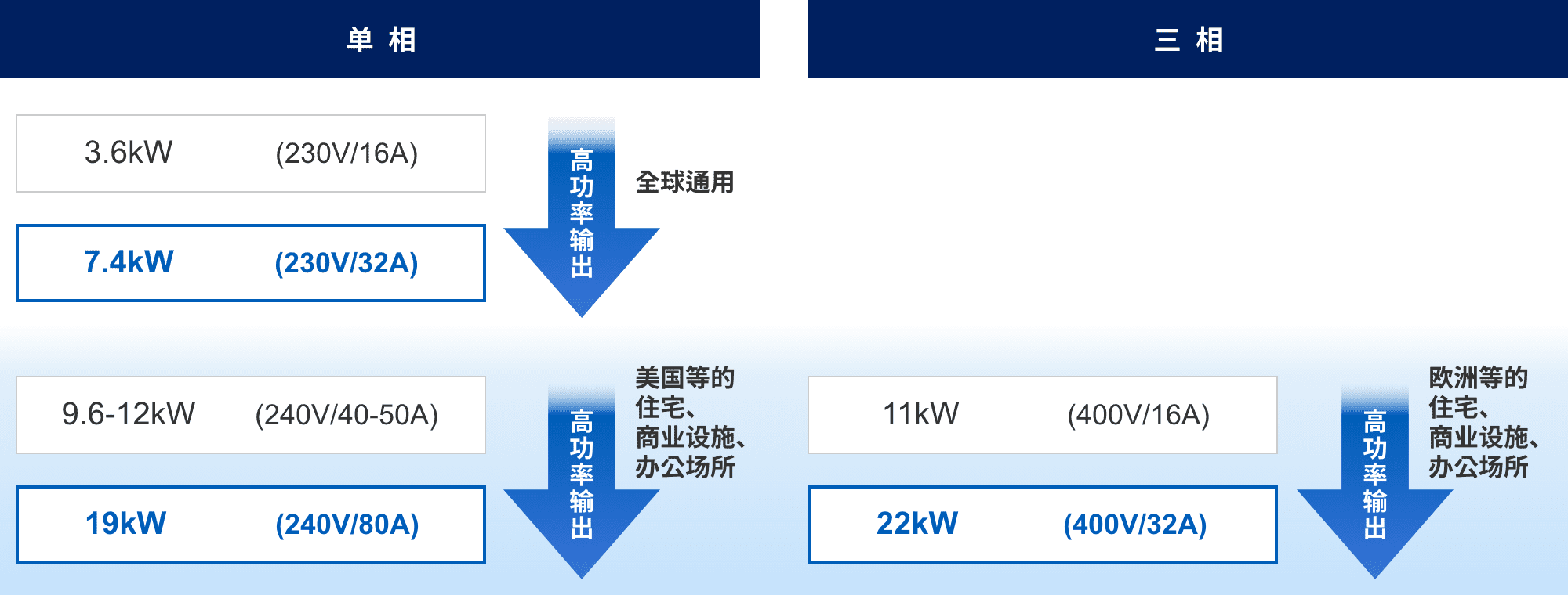 単相：3.6kW (230v/16A) => 7.4kW (230v/32A) 高功率輸出（全球通用）。9.6-12kW (240v/40-50A) => 19kW (240v/80A) 高功率輸出（美國等的住宅、商業(yè)設施、辦公場所）。三相：11kW (400v/16A) => 22kW (400v/32A) 高功率輸出（歐洲等的住宅、商業(yè)設施、辦公場所）。